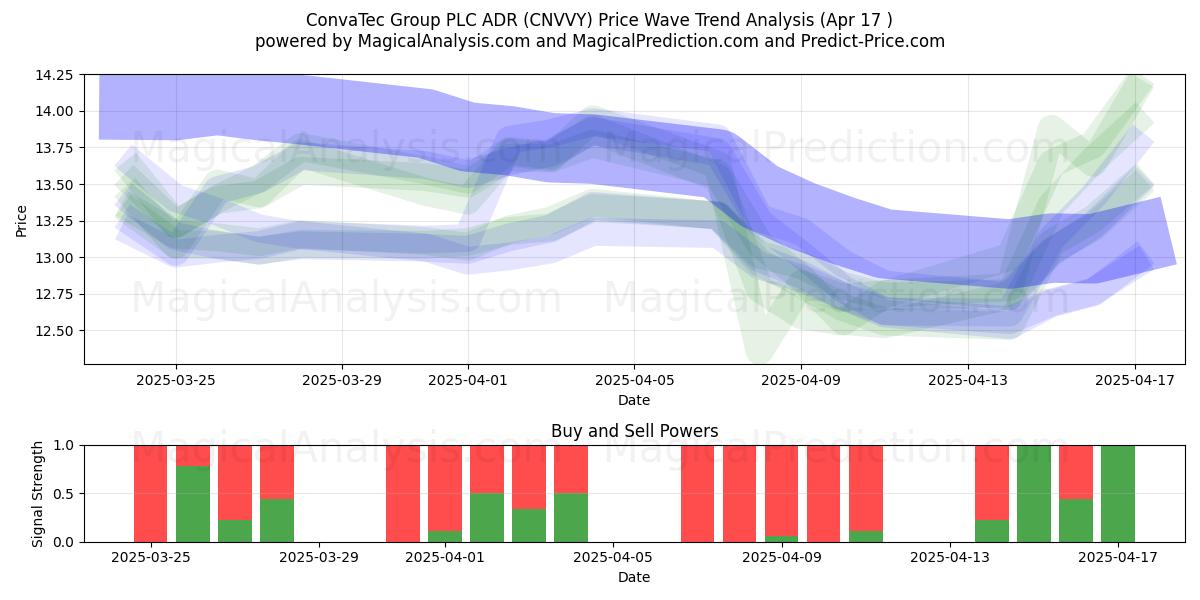  ConvaTec Group PLC ADR (CNVVY) Support and Resistance area (17 Apr) 