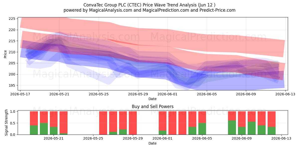  ConvaTec Group PLC (CTEC) Support and Resistance area (11 Jun) 