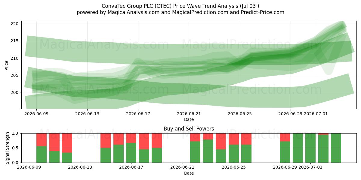  ConvaTec Group PLC (CTEC) Support and Resistance area (02 Jul) 