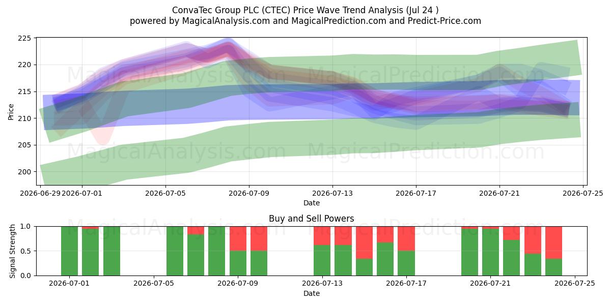  ConvaTec Group PLC (CTEC) Support and Resistance area (23 Jul) 