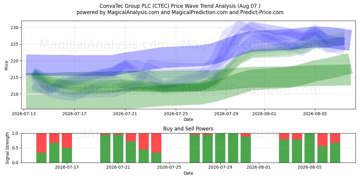  ConvaTec Group PLC (CTEC) Support and Resistance area (06 Aug) 