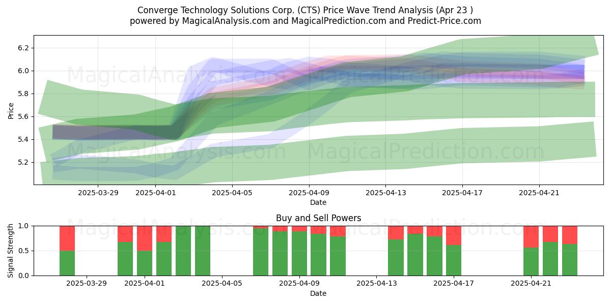  Converge Technology Solutions Corp. (CTS) Support and Resistance area (23 Apr) 