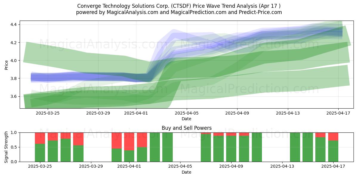  Converge Technology Solutions Corp. (CTSDF) Support and Resistance area (17 Apr) 