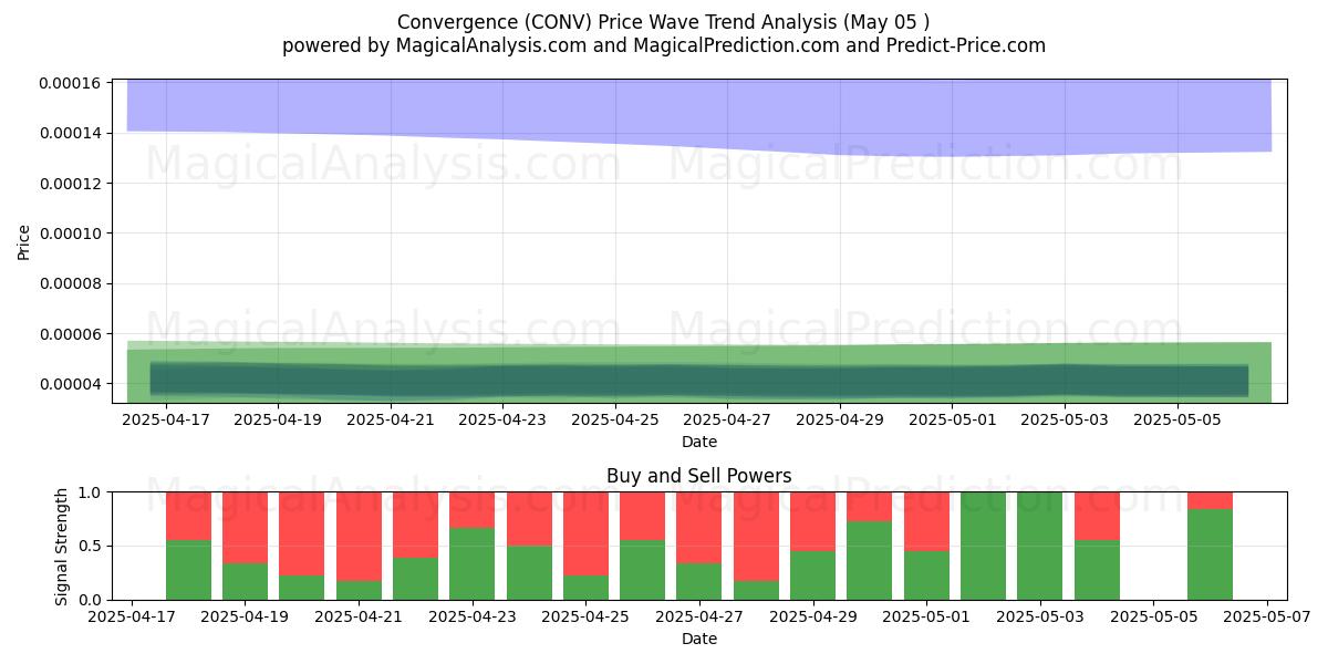  Convergenza (CONV) Support and Resistance area (05 May) 