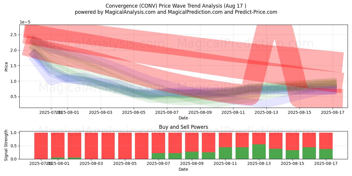 Convergence (CONV) Support and Resistance area (29 Jul) 
