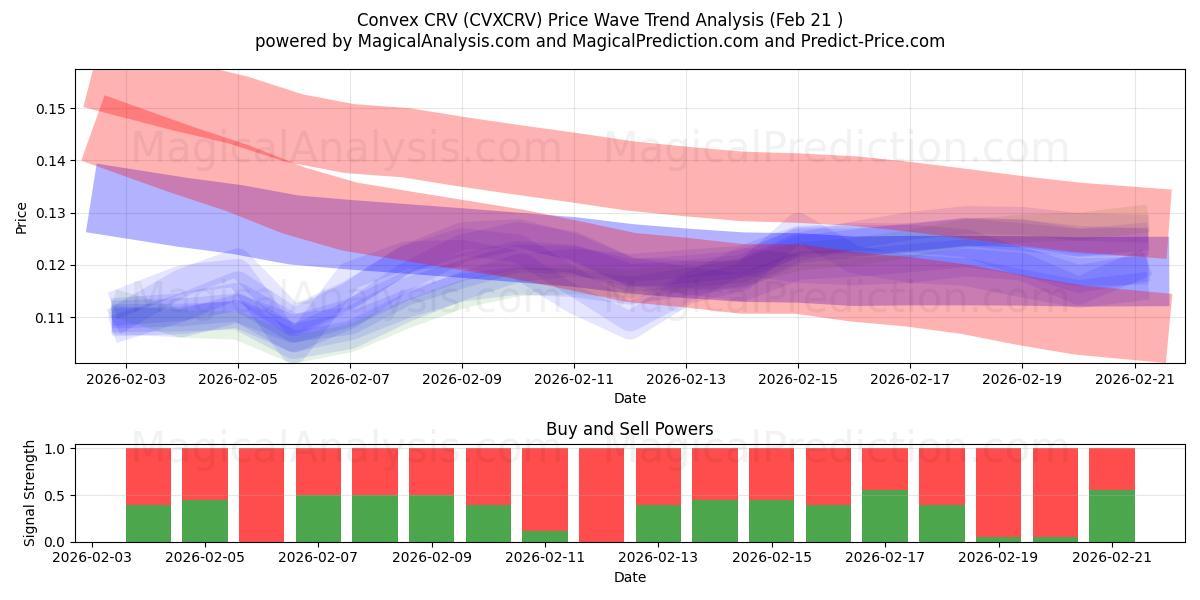  Convex CRV (CVXCRV) Support and Resistance area (20 Feb) 
