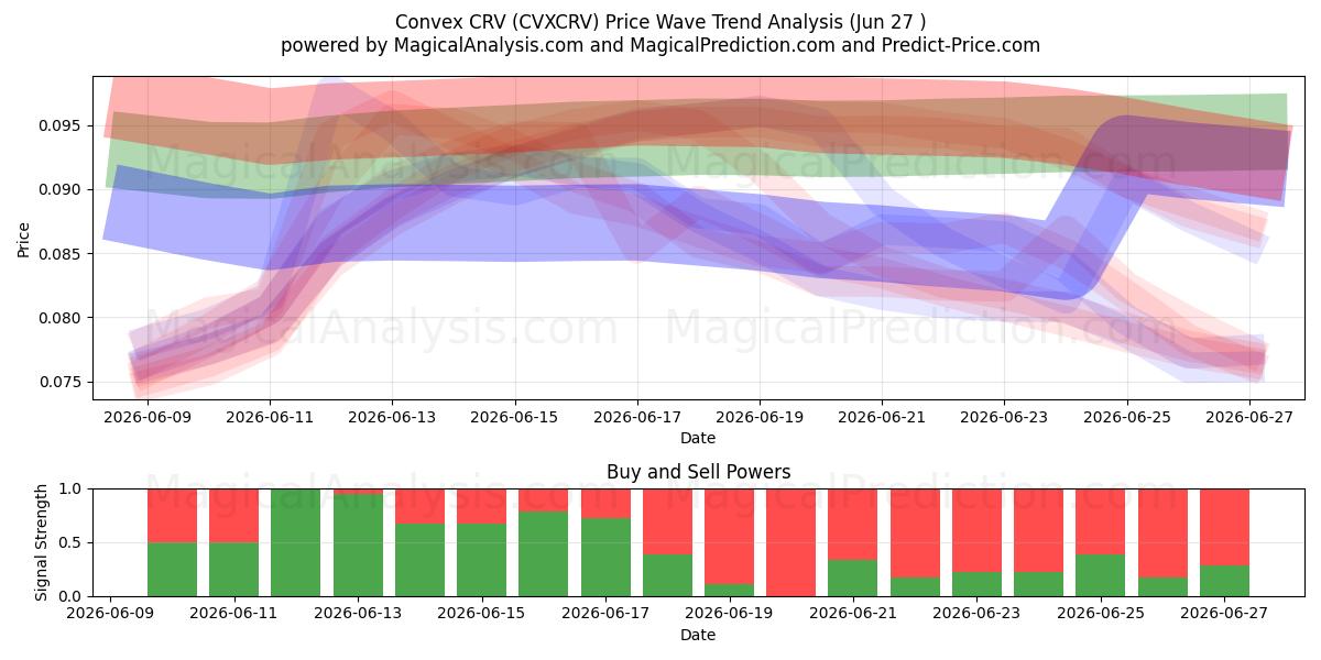  Konvex CRV (CVXCRV) Support and Resistance area (26 Jun) 