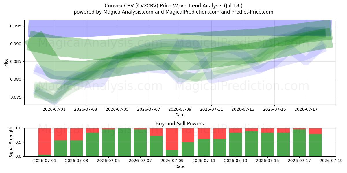  Dışbükey CRV (CVXCRV) Support and Resistance area (17 Jul) 