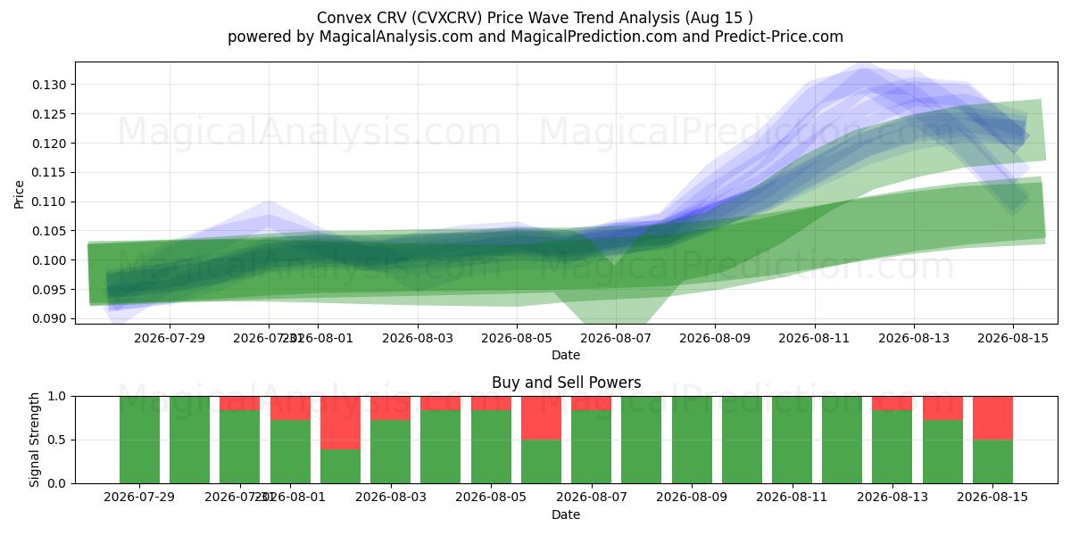  Convex CRV (CVXCRV) Support and Resistance area (14 Aug) 