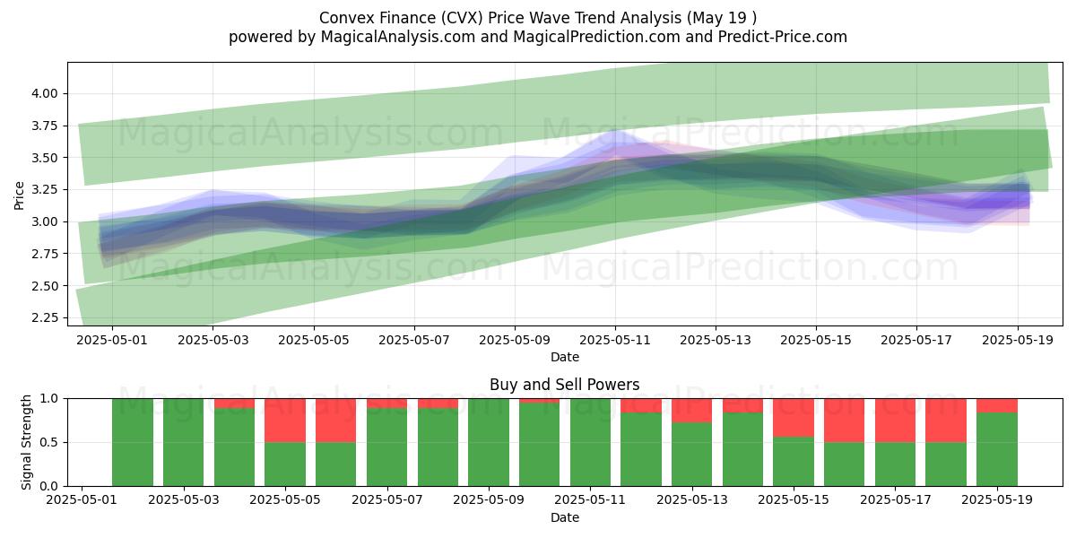  Выпуклые финансы (CVX) Support and Resistance area (19 May) 