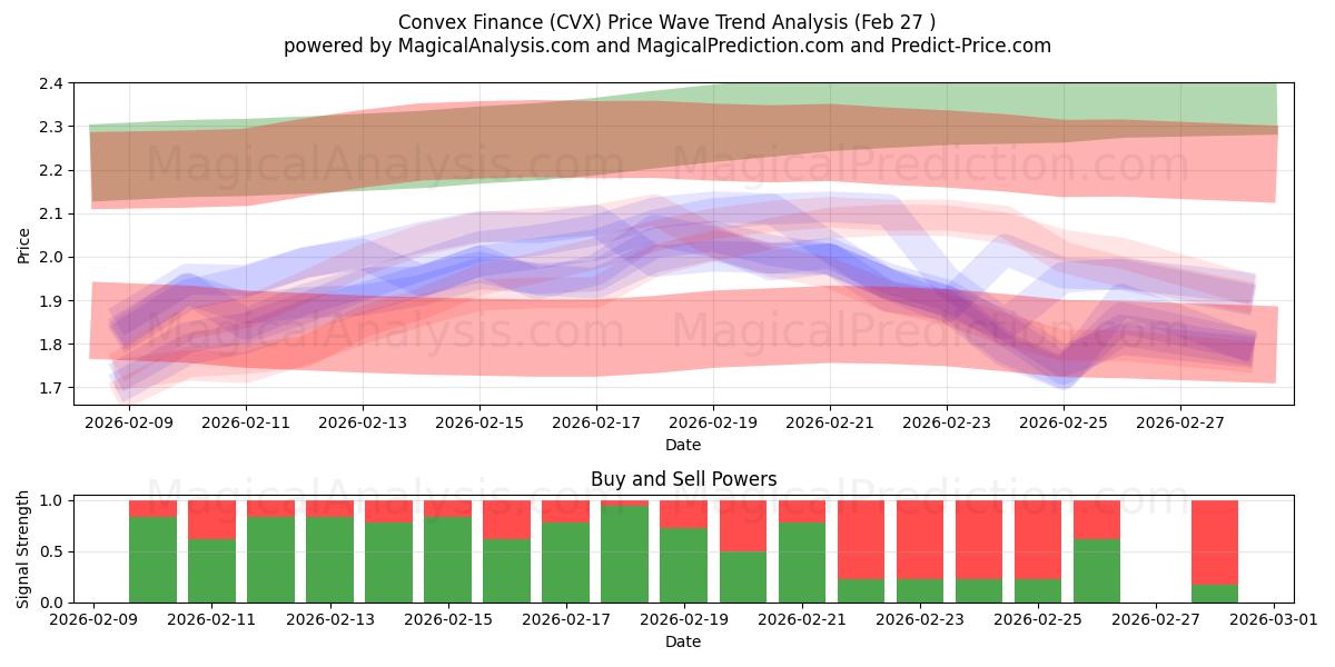  Konveks finans (CVX) Support and Resistance area (26 Feb) 