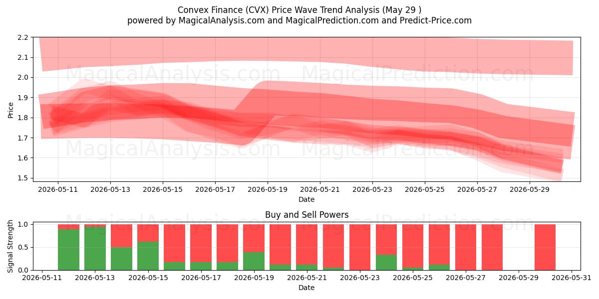  Finanzas convexas (CVX) Support and Resistance area (28 May) 
