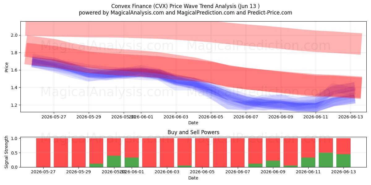  凸金融 (CVX) Support and Resistance area (12 Jun) 