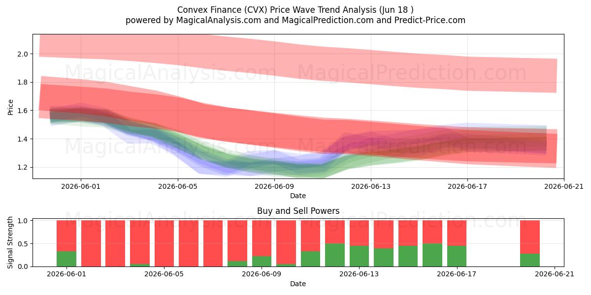  Konveks Finans (CVX) Support and Resistance area (17 Jun) 
