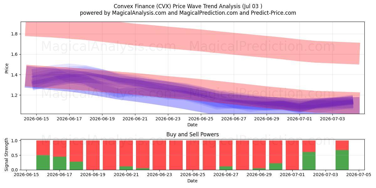  Konvex finans (CVX) Support and Resistance area (02 Jul) 