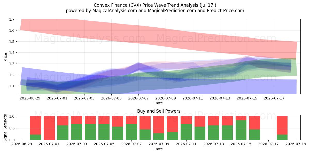  उत्तल वित्त (CVX) Support and Resistance area (16 Jul) 