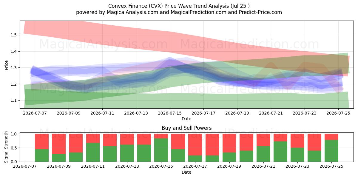 التمويل المحدب (CVX) Support and Resistance area (24 Jul) 