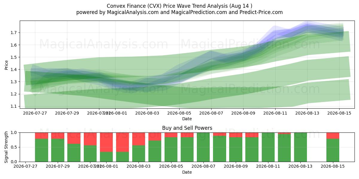  Konvexe Finanzen (CVX) Support and Resistance area (13 Aug) 