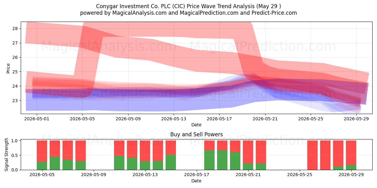  Conygar Investment Co. PLC (CIC) Support and Resistance area (28 May) 