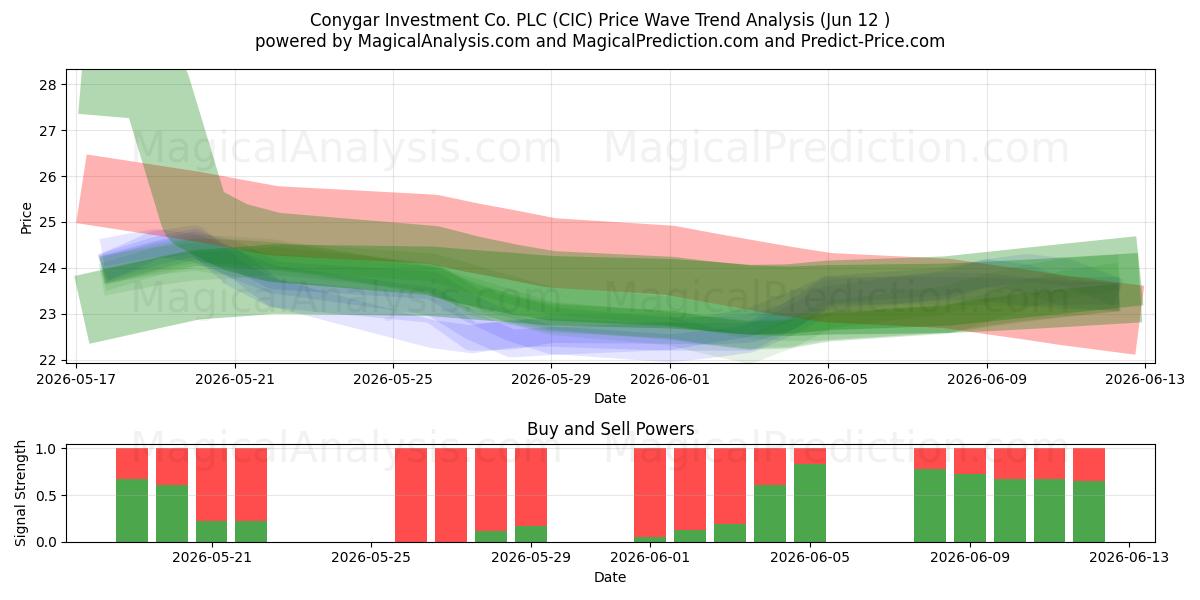  Conygar Investment Co. PLC (CIC) Support and Resistance area (11 Jun) 