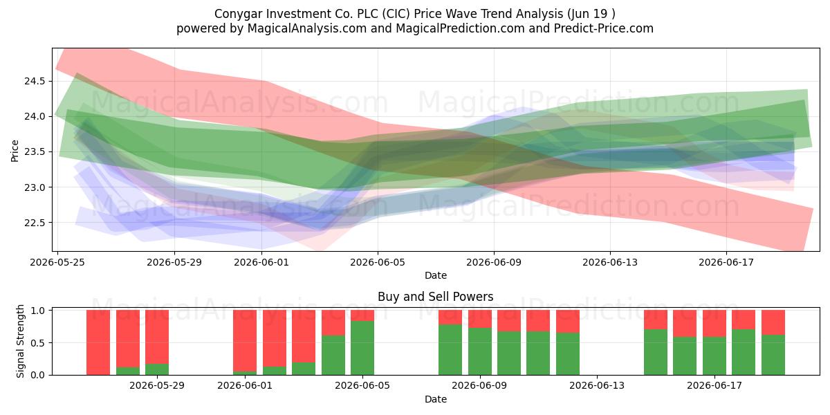  Conygar Investment Co. PLC (CIC) Support and Resistance area (18 Jun) 