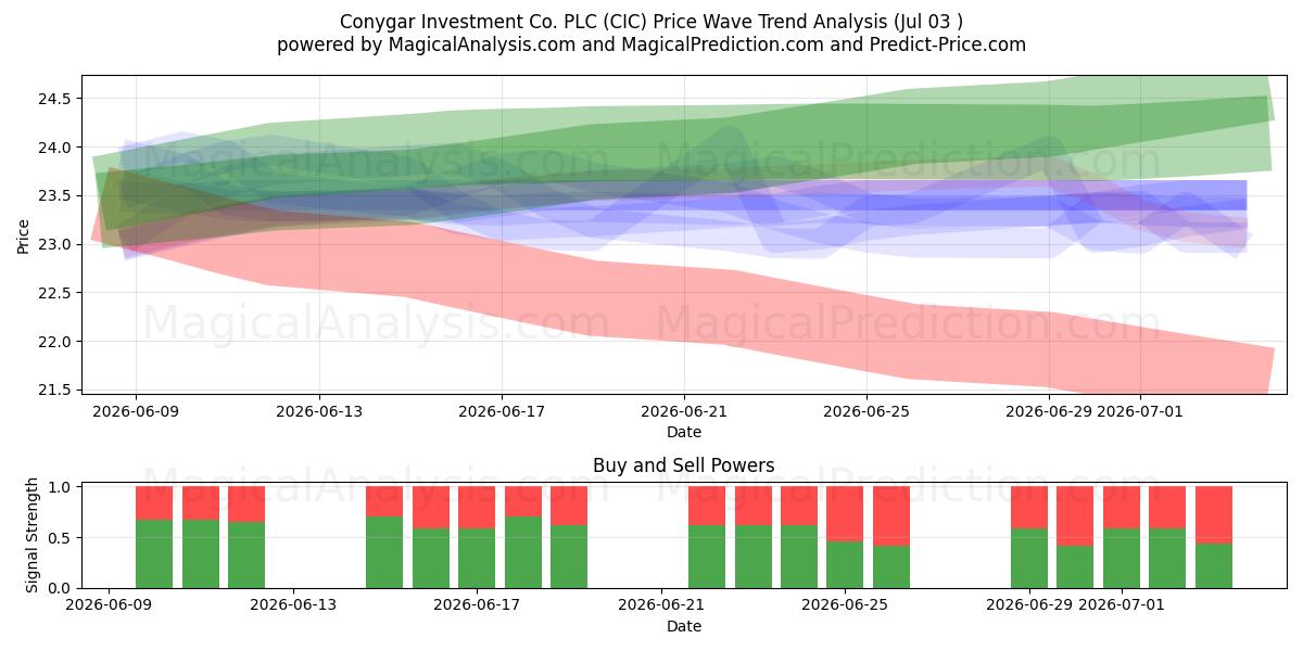  Conygar Investment Co. PLC (CIC) Support and Resistance area (02 Jul) 
