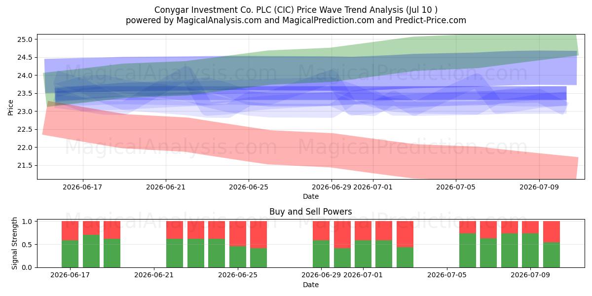  Conygar Investment Co. PLC (CIC) Support and Resistance area (09 Jul) 