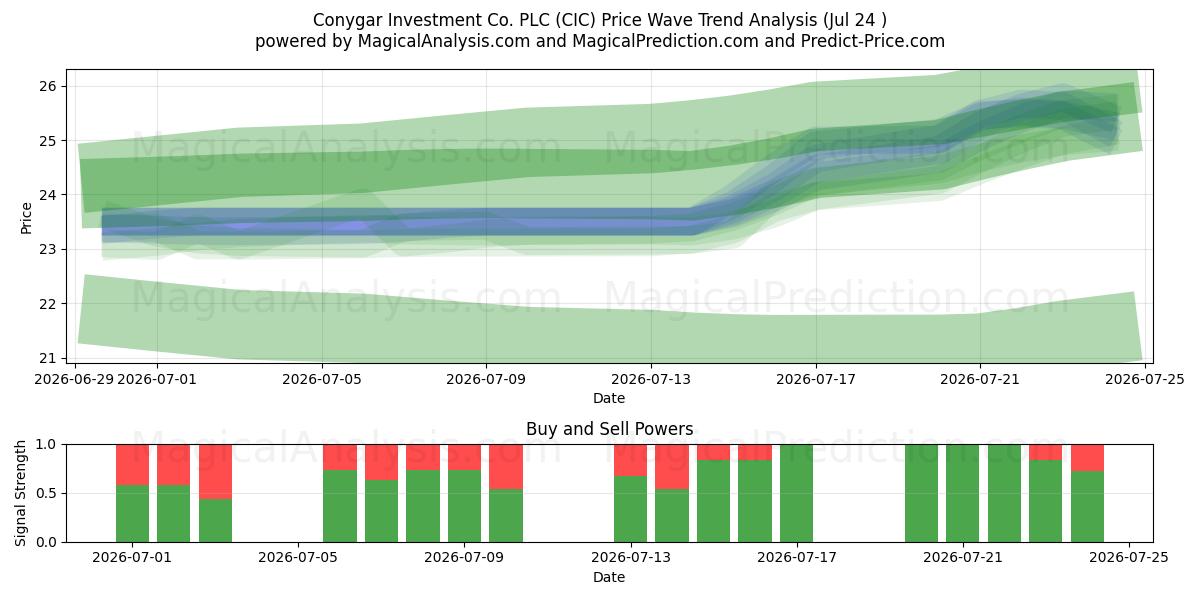  Conygar Investment Co. PLC (CIC) Support and Resistance area (23 Jul) 