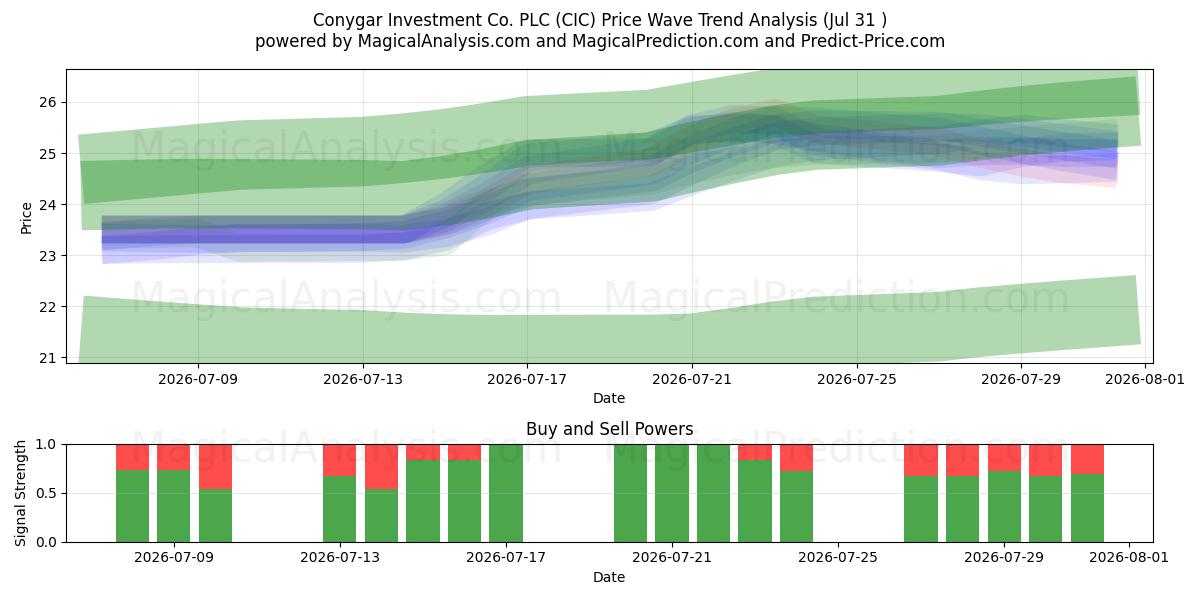  Conygar Investment Co. PLC (CIC) Support and Resistance area (30 Jul) 