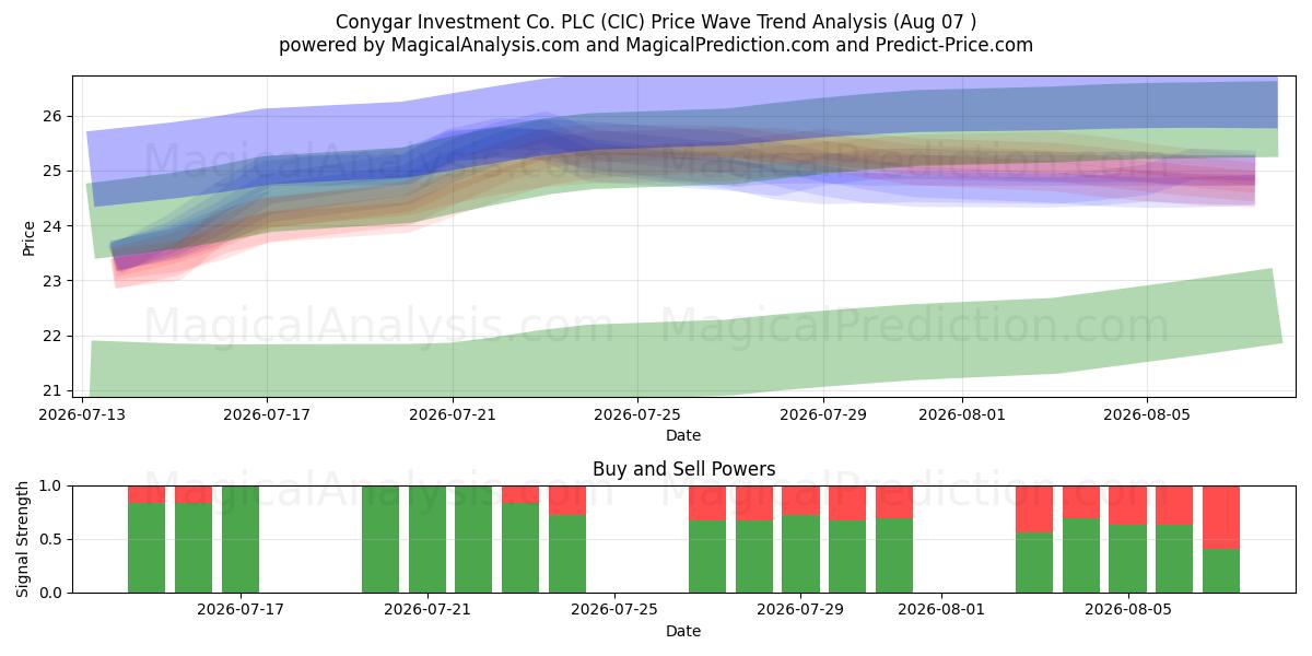  Conygar Investment Co. PLC (CIC) Support and Resistance area (06 Aug) 