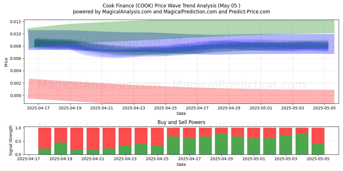 Cook Finance (COOK) Support and Resistance area (05 May) Cook Finance (COOK) Support and Resistance area (05 May)