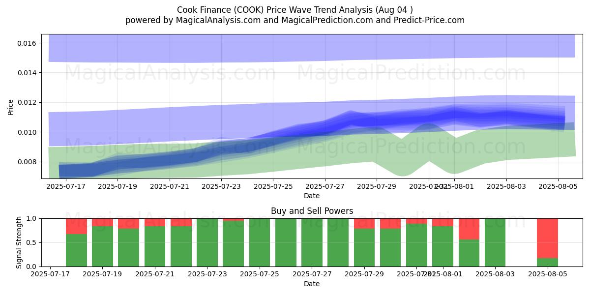  クック・ファイナンス (COOK) Support and Resistance area (03 Aug) 