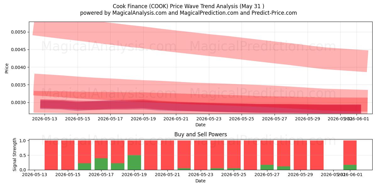  كوك المالية (COOK) Support and Resistance area (30 May) 