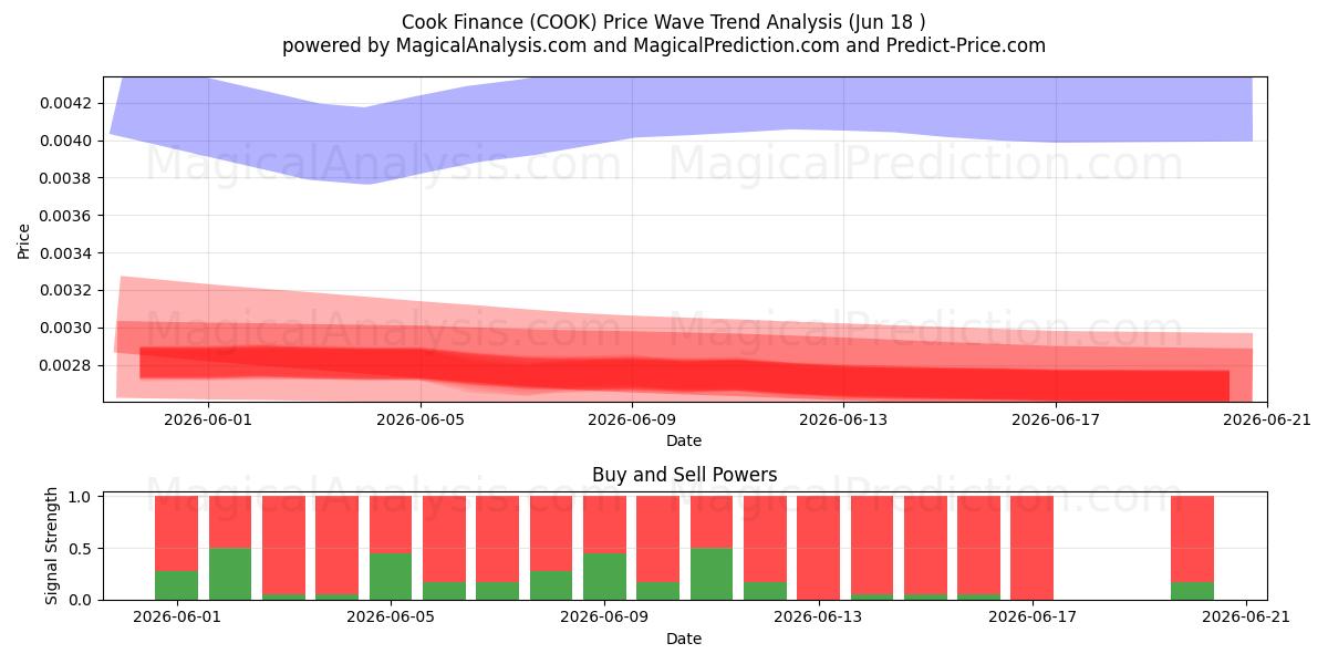  كوك المالية (COOK) Support and Resistance area (17 Jun) 