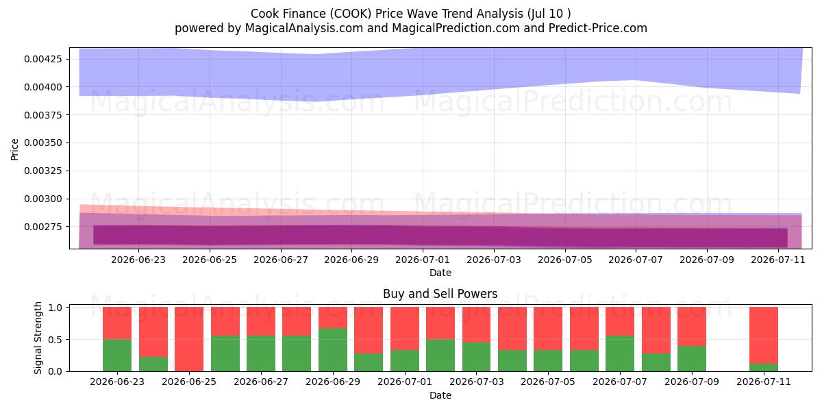  Cook Finance (COOK) Support and Resistance area (09 Jul) 
