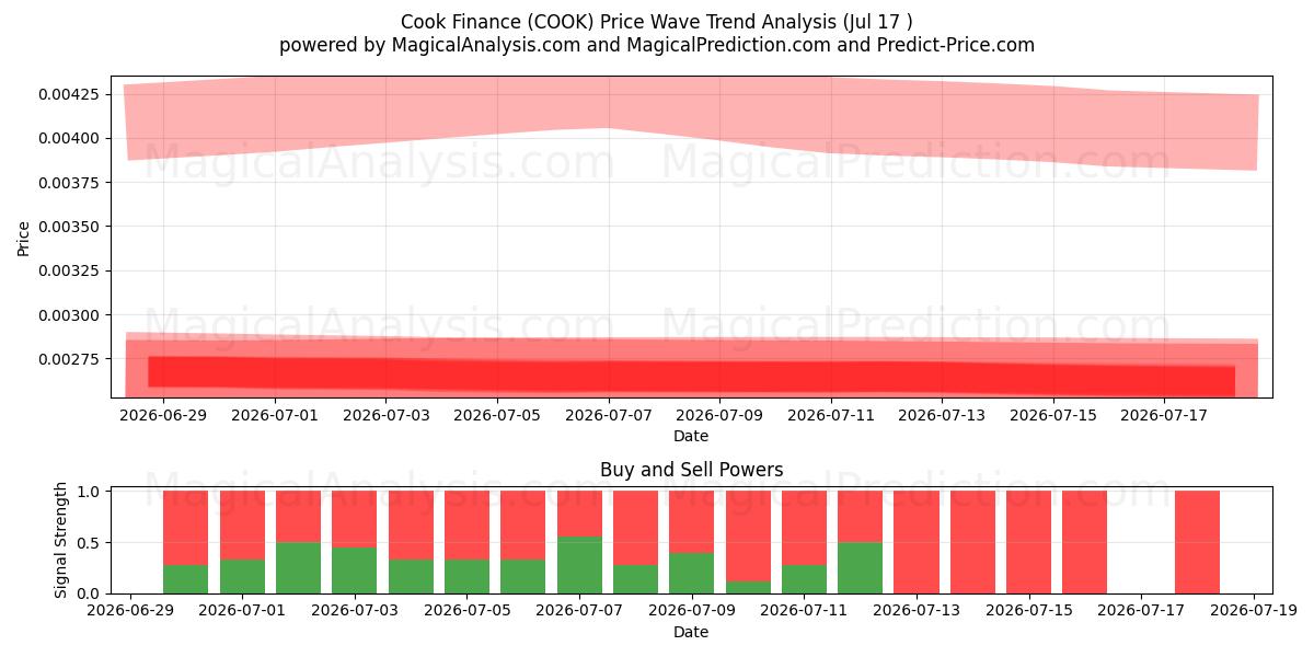  库克财经 (COOK) Support and Resistance area (16 Jul) 