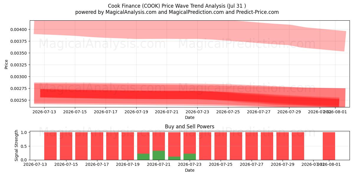  Cook Finance (COOK) Support and Resistance area (30 Jul) 