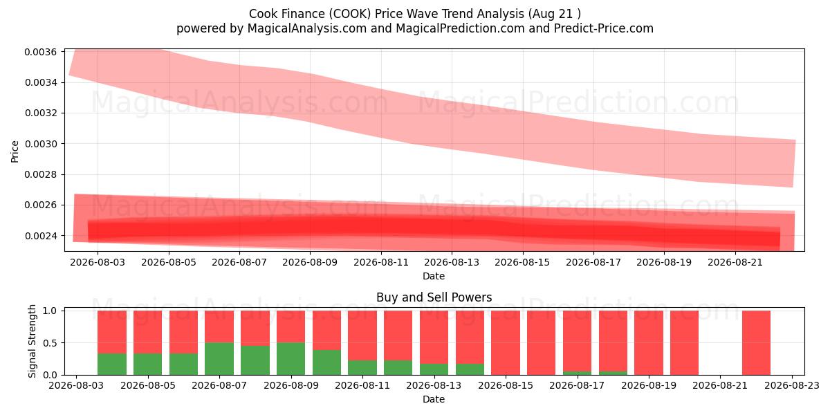  امور مالی کوک (COOK) Support and Resistance area (20 Aug) 