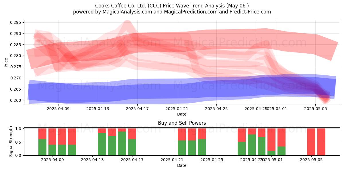 Cooks Coffee Co. Ltd. (CCC) Support and Resistance area (06 May) Cooks Coffee Co. Ltd. (CCC) Support and Resistance area (06 May)
