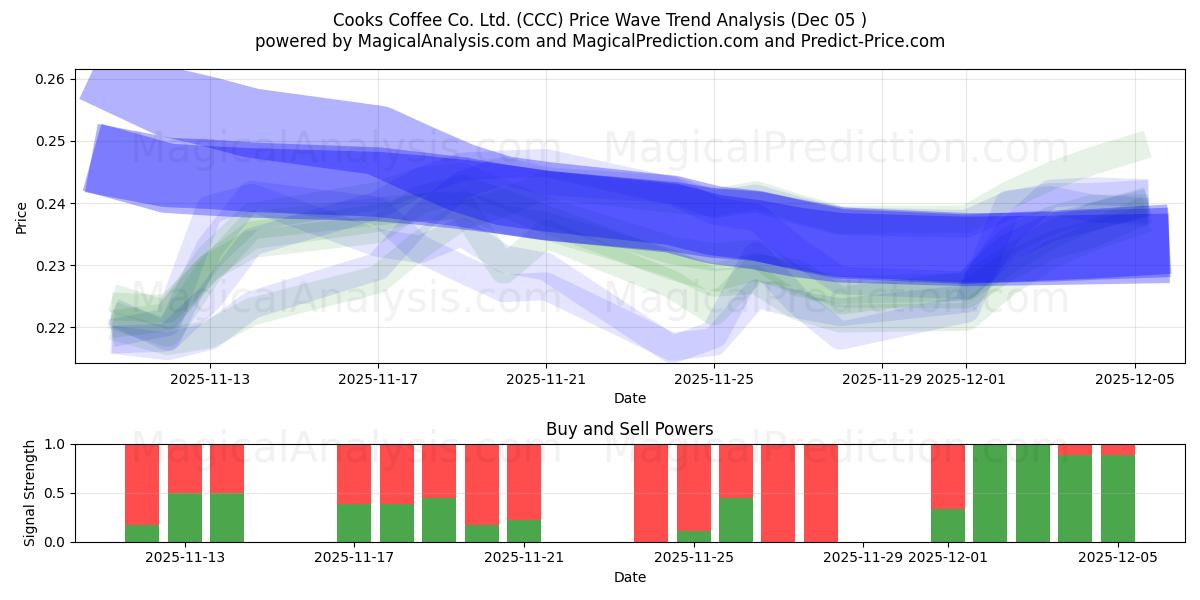  Cooks Coffee Co. Ltd. (CCC) Support and Resistance area (04 Dec) 