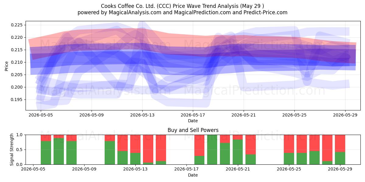  Cooks Coffee Co. Ltd. (CCC) Support and Resistance area (28 May) 
