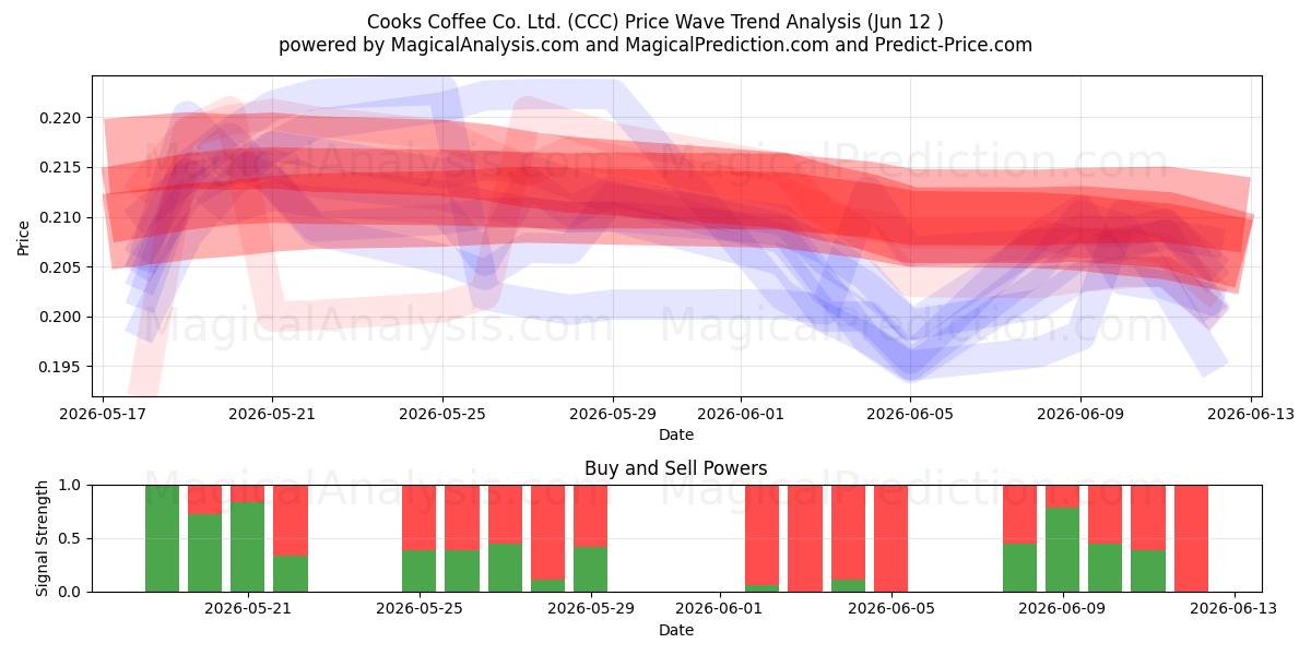  Cooks Coffee Co. Ltd. (CCC) Support and Resistance area (11 Jun) 