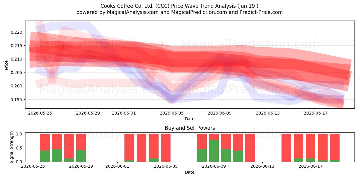  Cooks Coffee Co. Ltd. (CCC) Support and Resistance area (18 Jun) 