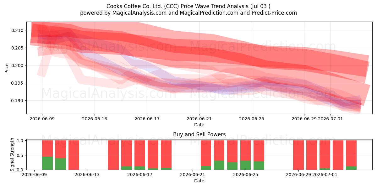  Cooks Coffee Co. Ltd. (CCC) Support and Resistance area (02 Jul) 