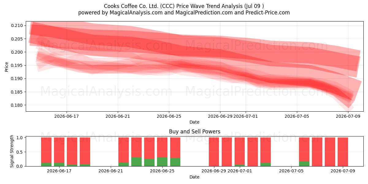  Cooks Coffee Co. Ltd. (CCC) Support and Resistance area (08 Jul) 