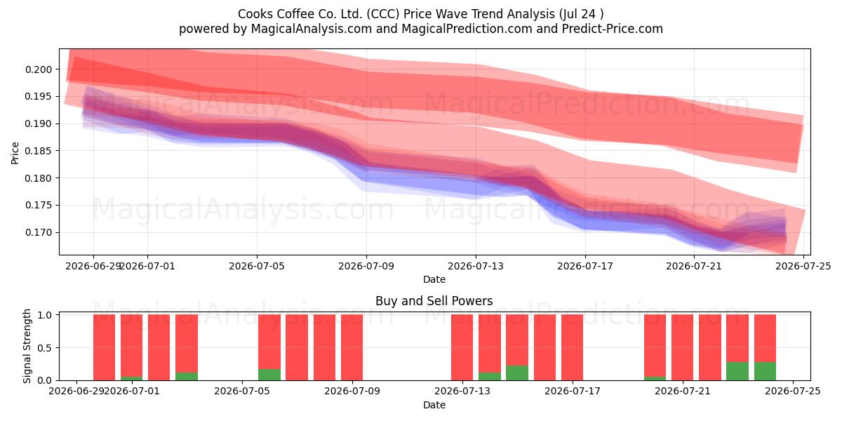  Cooks Coffee Co. Ltd. (CCC) Support and Resistance area (23 Jul) 
