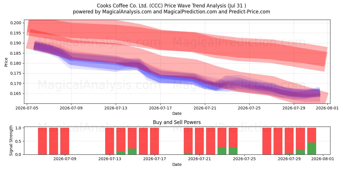  Cooks Coffee Co. Ltd. (CCC) Support and Resistance area (30 Jul) 