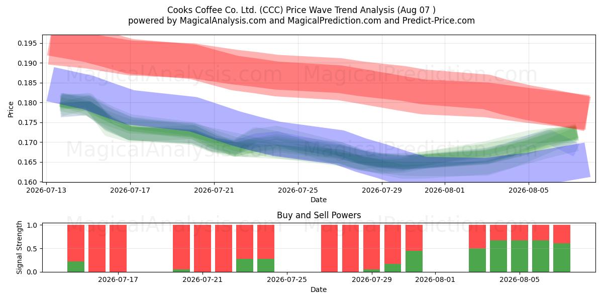  Cooks Coffee Co. Ltd. (CCC) Support and Resistance area (06 Aug) 