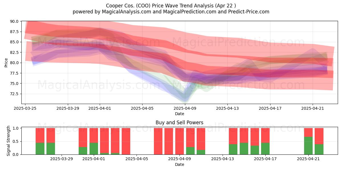  Cooper Cos. (COO) Support and Resistance area (22 Apr) 