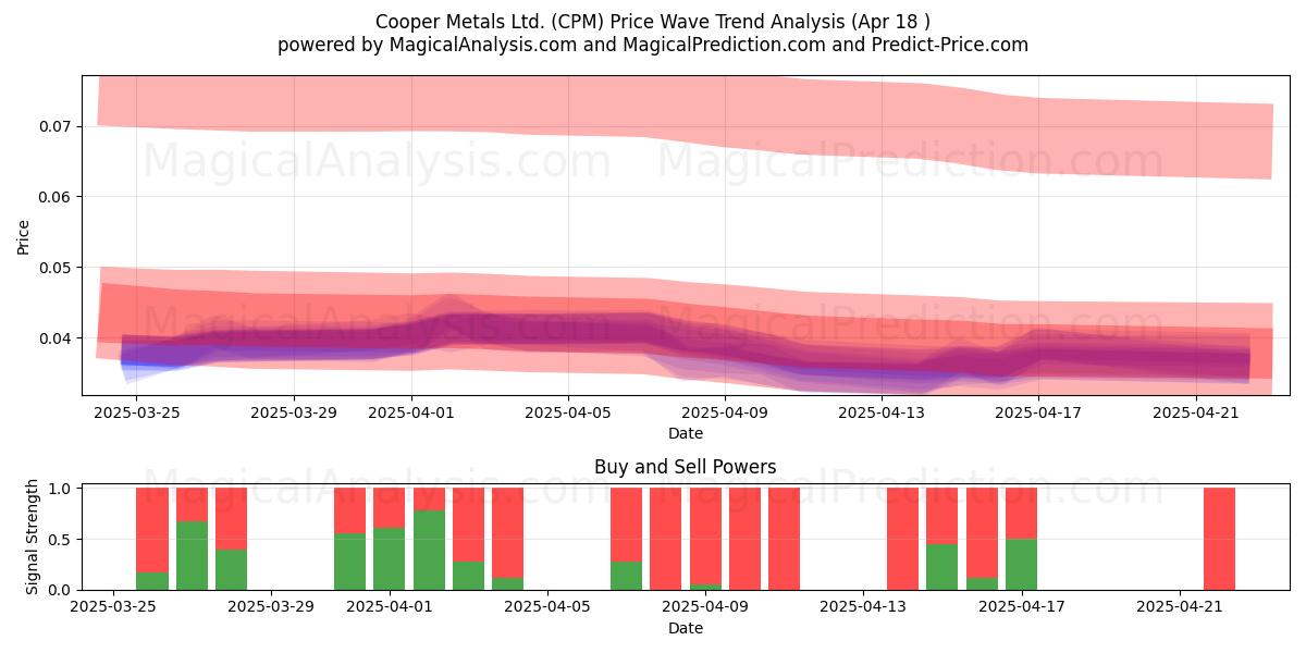  Cooper Metals Ltd. (CPM) Support and Resistance area (18 Apr) 